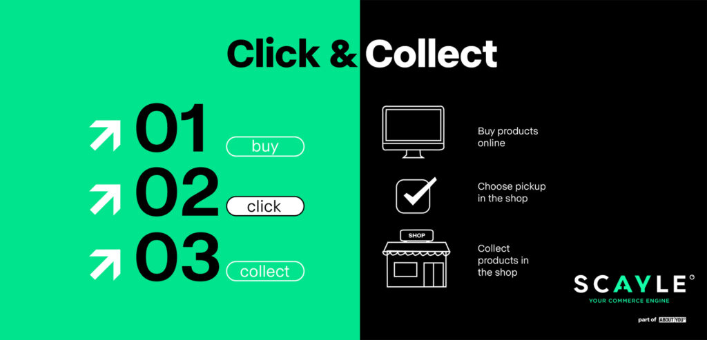 So funktioniert Click & Collect: online kaufen, Abholung im Geschäft wählen, Produkte im Geschäft abholen.