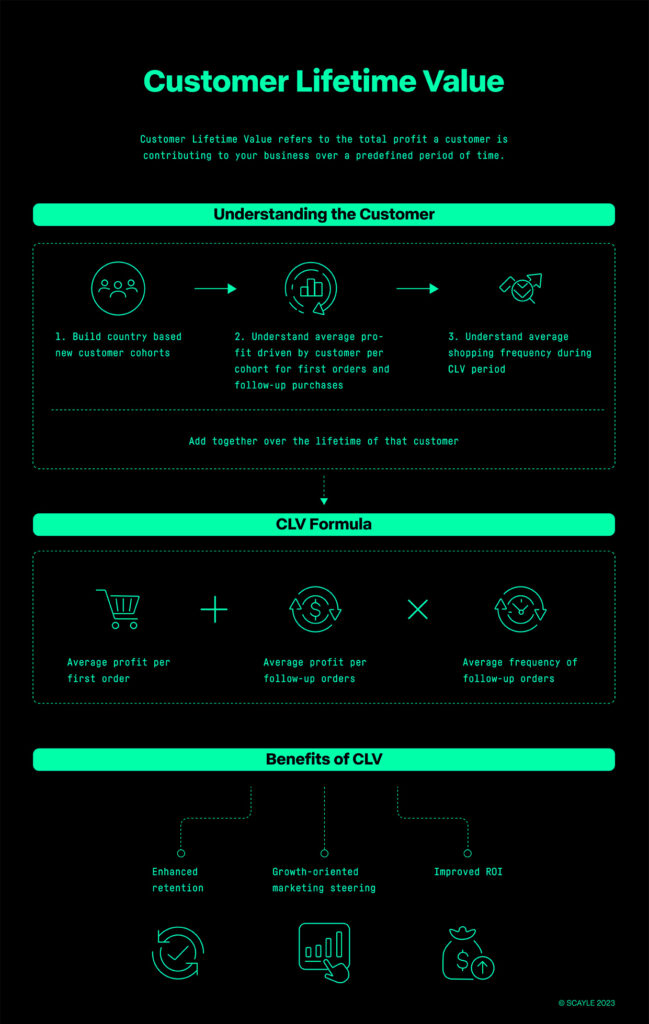 Infographic: Customer lifetime value at a glance