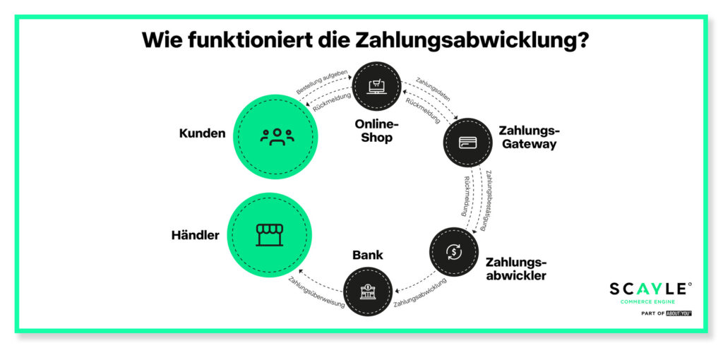 Vom Kunden zum Händler: So funktioniert die Zahlungsabwicklung über PSPs.