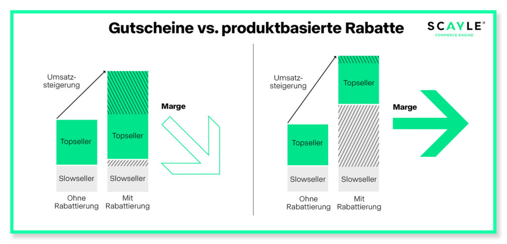 Produktbasierte Promotions führen – anders als klassische Gutscheine – zu stabilen Margen.