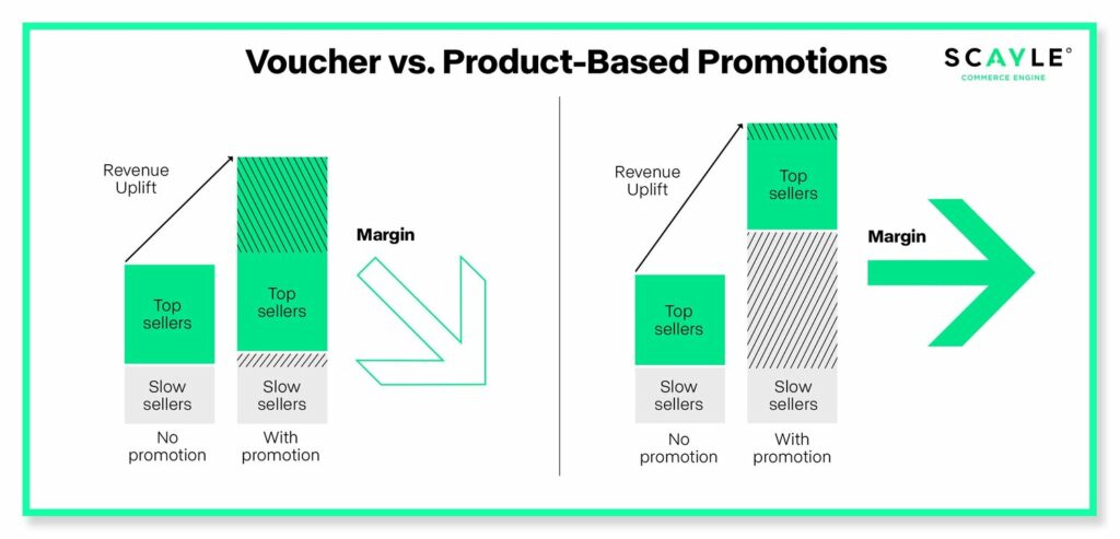 Unlike traditional vouchers, product-based promotions lead to stable margins.