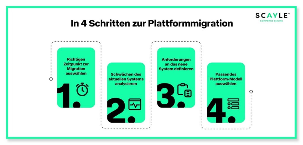 In vier nur vier Schritten die Plattform-Migration richtig angehen.