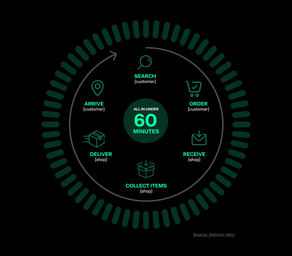 Diagram illustrating a sub-60-minute local delivery workflow, mapping the customer journey from search and order to shop fulfillment, delivery, and arrival, highlighting speed as a competitive advantage in modern commerce.