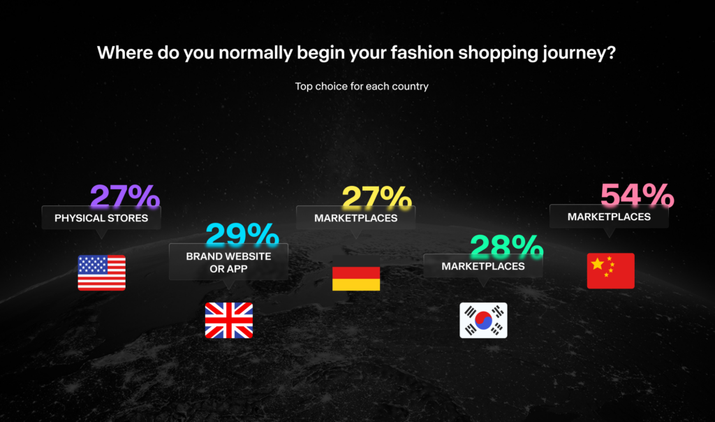 Chart showing where fashion shopping journeys begin by country: US favors physical stores (27%), UK brand websites (29%), Germany, South Korea, and China prefer marketplaces (27–54%).