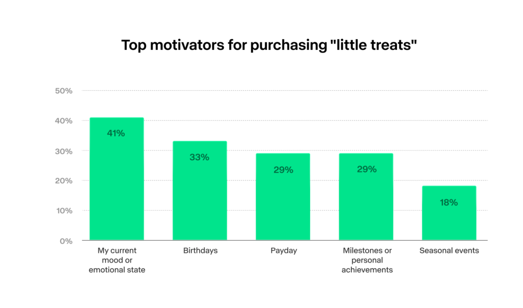 Bar chart showing shopper preferences by percentage, with values of 41%, 33%, 29%, 29%, and 18%, displayed as green bars on a black background.