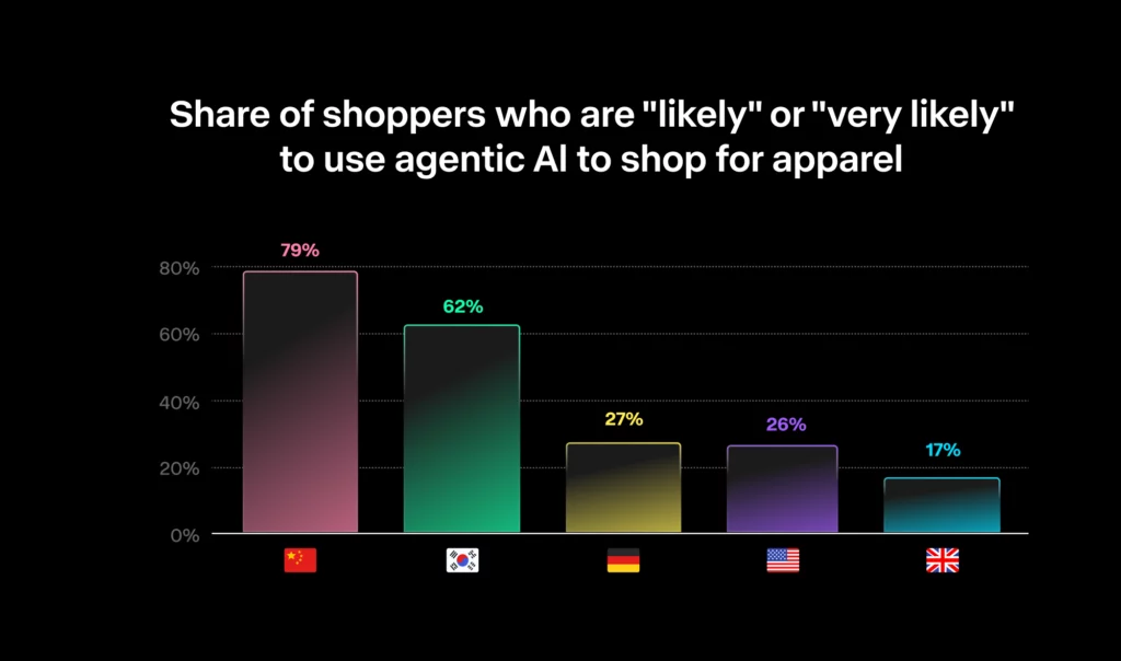 Bar chart showing shoppers likely or very likely to use agentic AI for apparel shopping: China 79%, South Korea 62%, Germany 27%, United States 26%, and United Kingdom 17%.
