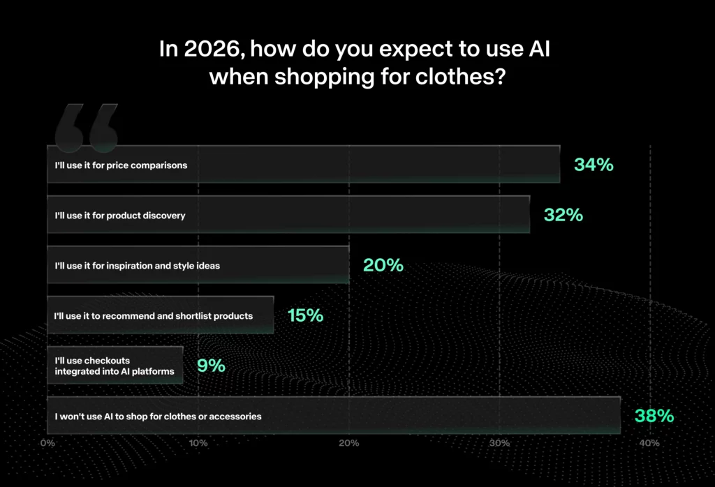 Chart showing how shoppers expect to use AI when shopping for clothes in 2026: price comparisons (34%), product discovery (32%), inspiration and style ideas (20%), product recommendations (15%), AI checkout (9%), while 38% say they won’t use AI.