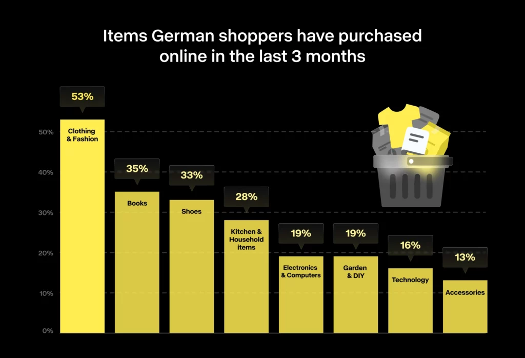Bar chart showing items German shoppers purchased online in the last three months: clothing and fashion (53%), books (35%), shoes (33%), kitchen and household items (28%), electronics and computers (19%), garden and DIY (19%), technology (16%), and accessories (13%).