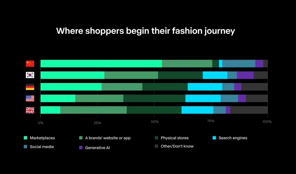 Stacked chart showing how fashion shopping journeys start across countries, with marketplaces leading in China and brand websites, stores, and search engines more common in Western markets.