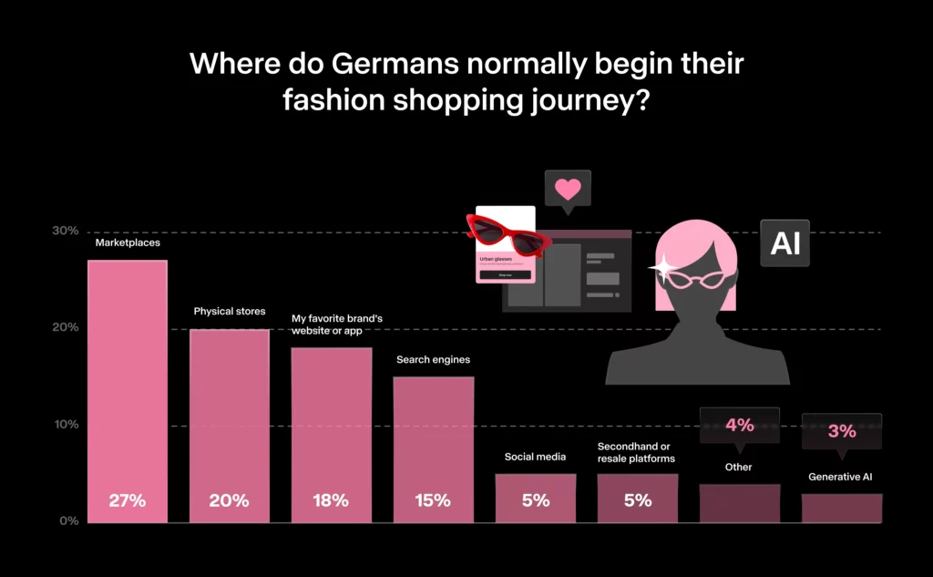 Chart showing that German shoppers most often start fashion shopping on marketplaces, followed by physical stores and brand websites.