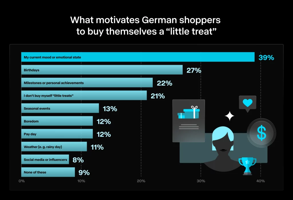 Chart showing that mood or emotional state is the biggest motivator for German shoppers buying themselves a small treat.