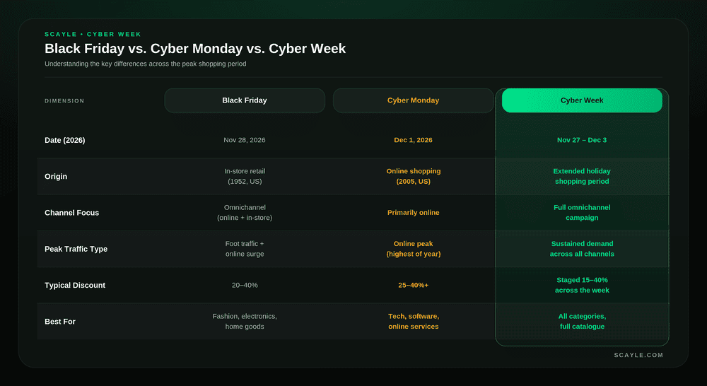 Table comparing Black Friday, Cyber Monday, and Cyber Week across dimensions: date, origin, channel focus, peak traffic type, and typical discount depth.