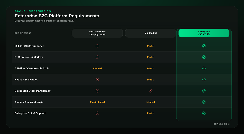 Decision framework showing how enterprise retailers should evaluate B2C platforms based on catalog size, number of markets, omnichannel requirements, and architecture preferences.