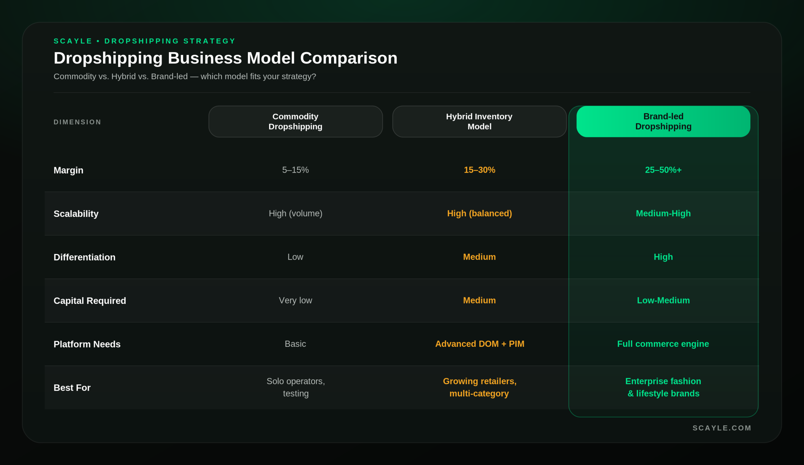 Table comparing three dropshipping business strategies — commodity dropshipping, hybrid inventory model, and brand-led dropshipping — across dimensions of margin, scalability, differentiation, and platform requirements.