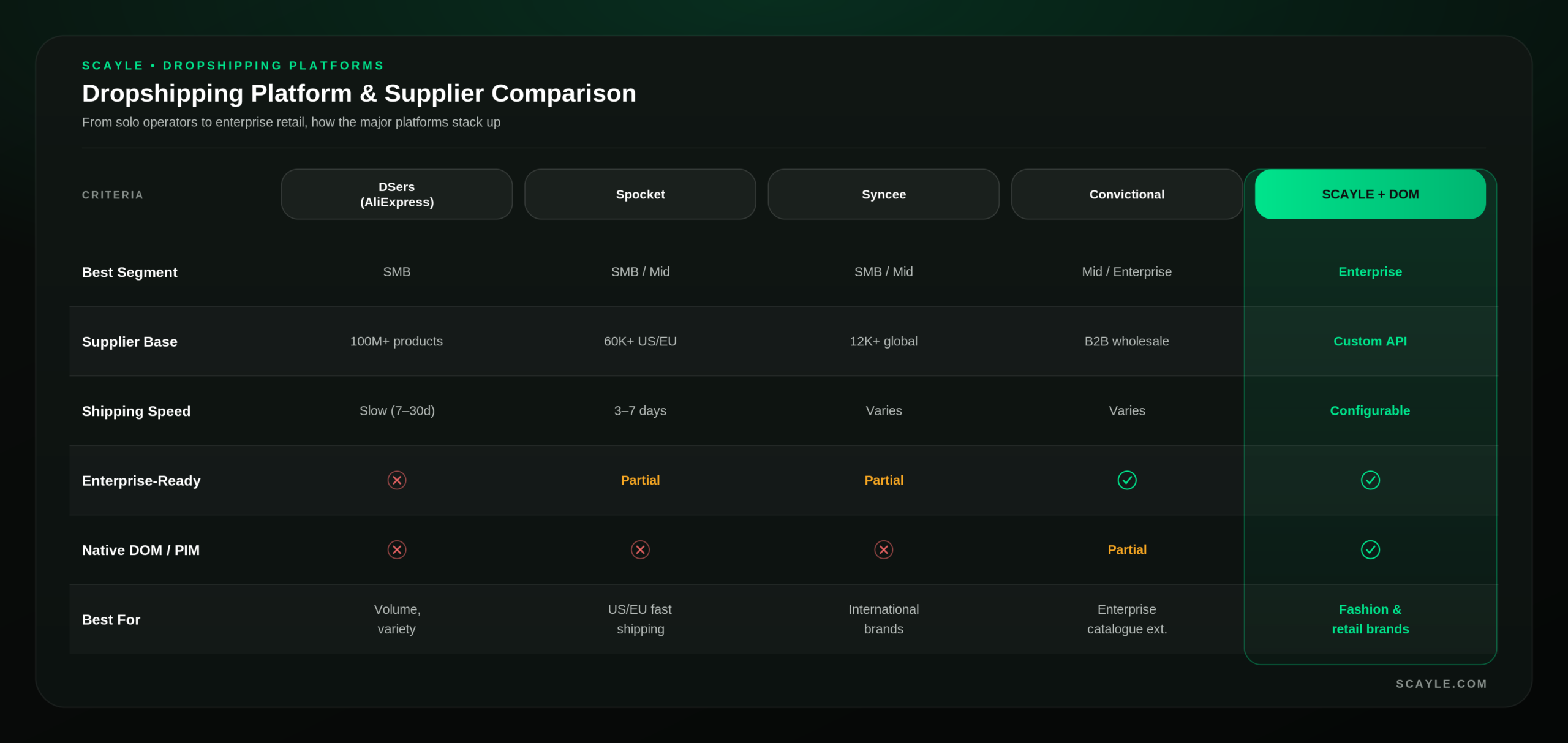 Table comparing dropshipping platform and supplier options across SMB, mid-market, and enterprise segments, including AliExpress/DSers, Spocket, Syncee, Convictional, and SCAYLE's distributed order management.