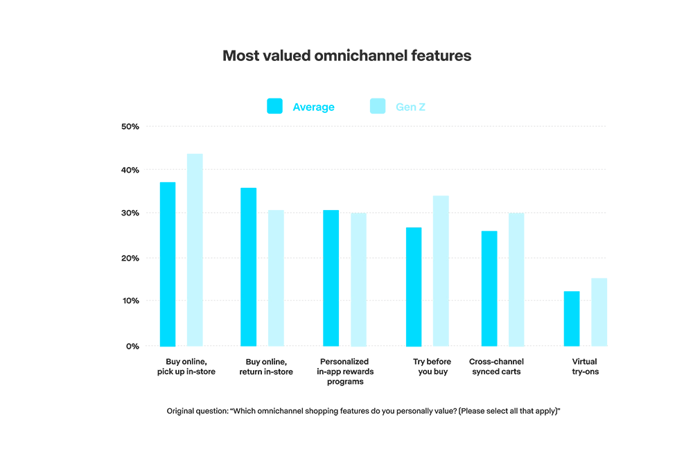 graph that shows the most valued omnichannel features