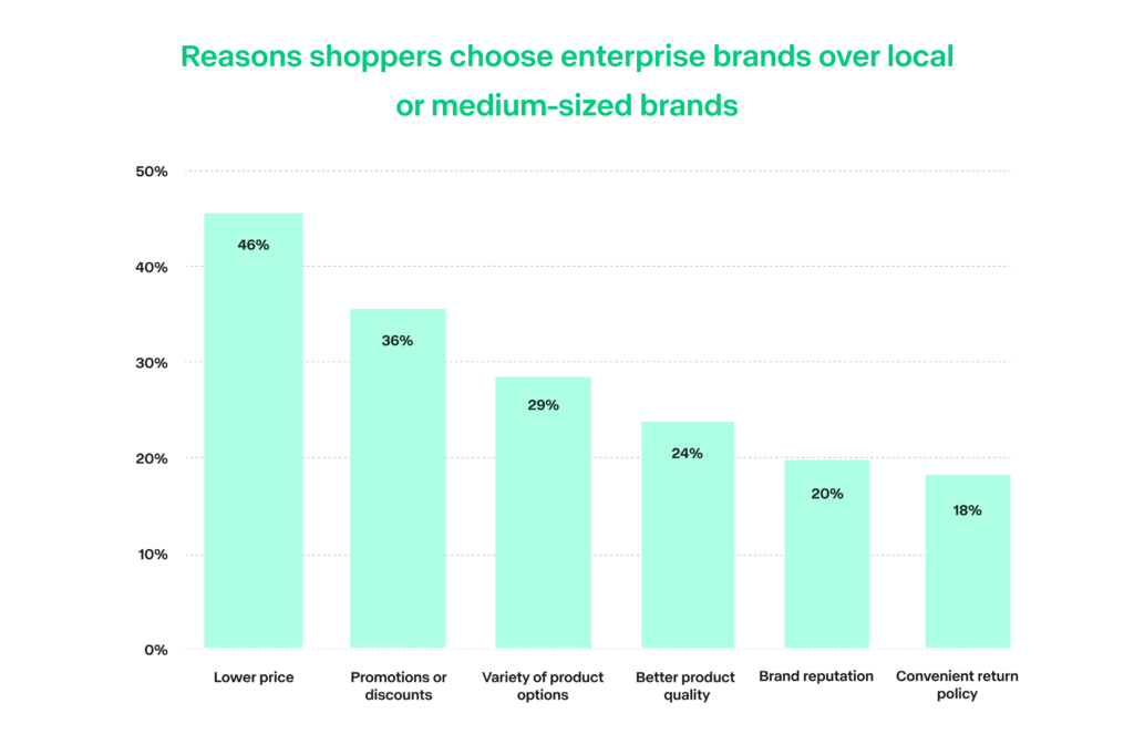 Bar chart showing reasons shoppers prefer enterprise brands, with lower prices leading.