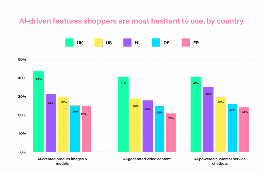 Bar chart of AI-driven features shoppers are most hesitant to use by country: UK highest hesitation at 44% for AI product images, 41% for AI video, and 41% for AI customer service; other countries range 21–36%