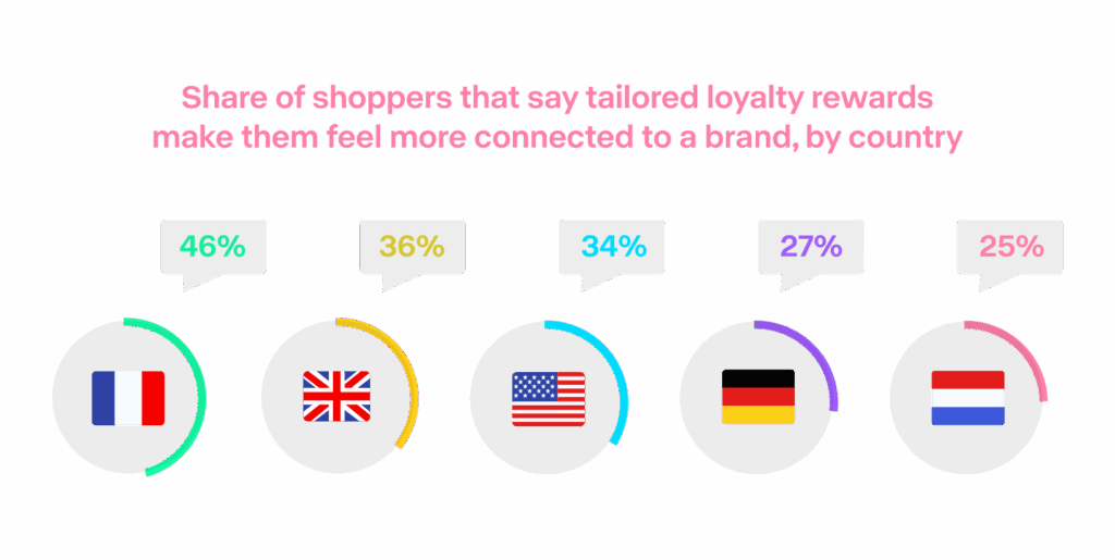 Chart showing share of shoppers who feel tailored loyalty rewards increase brand connection: France 46%, UK 36%, US 34%, Germany 27%, Netherlands 25%
