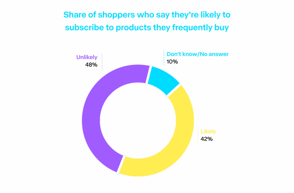 Donut chart showing the likelihood of consumers subscribing to frequently purchased products.