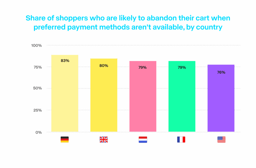 Bar chart showing the share of consumers likely to abandon their cart when preferred payment methods are unavailable, segmented by country.