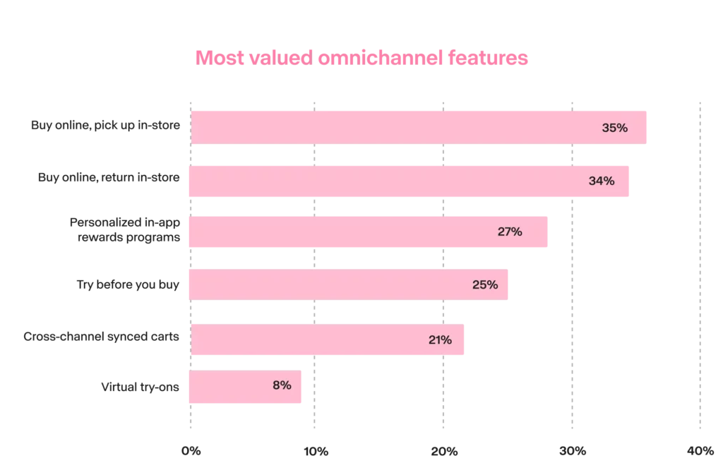 Bar chart of most valued omnichannel features: easy returns 35%, stock visibility 34%, app rewards 27%, try-before-buy 25%, cross-channel spend 21%, virtual try-ons 8%