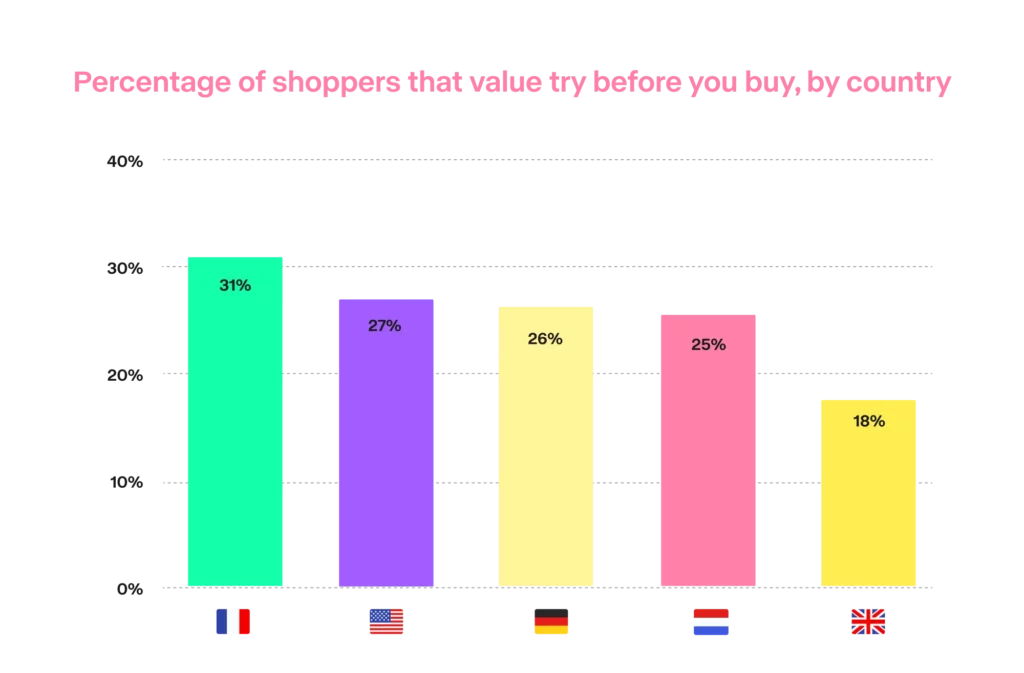 Bar chart showing percentage of shoppers valuing try-before-you-buy: France 31%, US 27%, Germany 26%, Netherlands 25%, UK 18%
