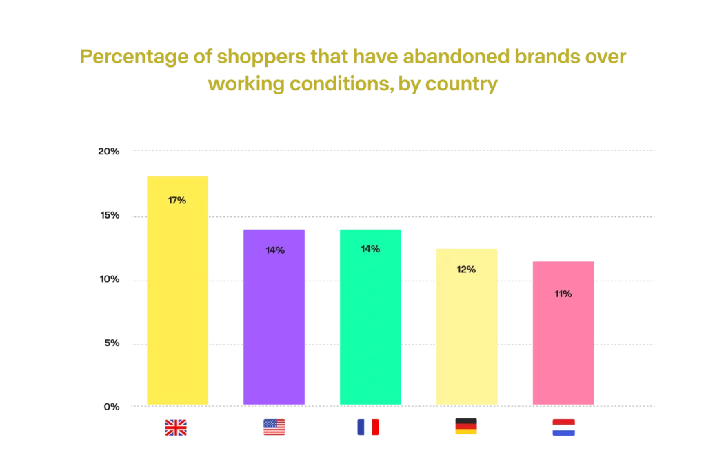 Bar chart showing shoppers abandoning brands over working conditions: UK 17%, US 14%, FR 14%, DE 12%, NL 11%