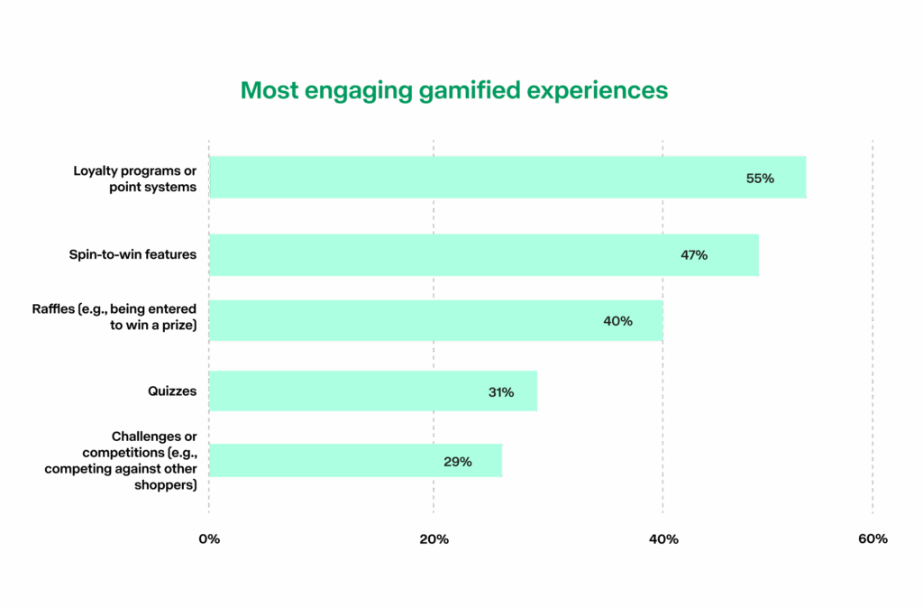 Green bar chart of most engaging gamified experiences in retail: 55% prize draws, 47% instant wins, 40% points collection, 31% spin-to-win, and 29% challenges.