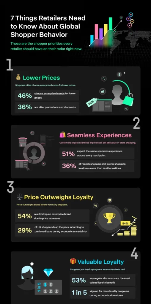 Infographic titled “7 Things Retailers Need to Know About Global Shopper Behavior,” highlighting key data on lower prices, seamless experiences, price outweighing loyalty, loyalty program value, gamification, personalization, and checkout friction, with stats such as 46% choosing brands for lower prices, 51% expecting seamless experiences, 54% dropping brands over price, 53% valuing loyalty discounts, 19% experiencing gamified shopping, and 79% abandoning carts due to payment issues.