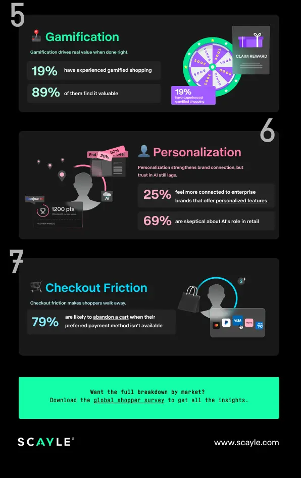 Infographic titled “7 Things Retailers Need to Know About Global Shopper Behavior,” highlighting key data on lower prices, seamless experiences, price outweighing loyalty, loyalty program value, gamification, personalization, and checkout friction, with stats such as 46% choosing brands for lower prices, 51% expecting seamless experiences, 54% dropping brands over price, 53% valuing loyalty discounts, 19% experiencing gamified shopping, and 79% abandoning carts due to payment issues.