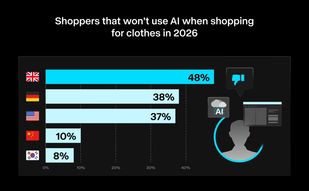 Bar chart titled “Shoppers that won’t use AI when shopping for clothes in 2026,” showing 48% in the UK, 38% in Germany, 37% in the US, 10% in China, and 8% in South Korea.