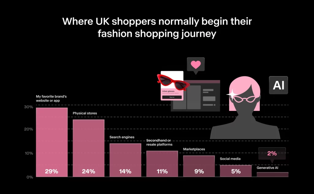 Bar chart showing where UK shoppers begin their fashion shopping journey: brand websites or apps (29%), physical stores (24%), search engines (14%), secondhand or resale platforms (11%), marketplaces (9%), social media (5%), and generative AI (2%).