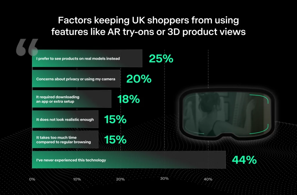 Chart showing barriers to AR try-ons for UK shoppers, led by lack of prior experience with the technology (44%).