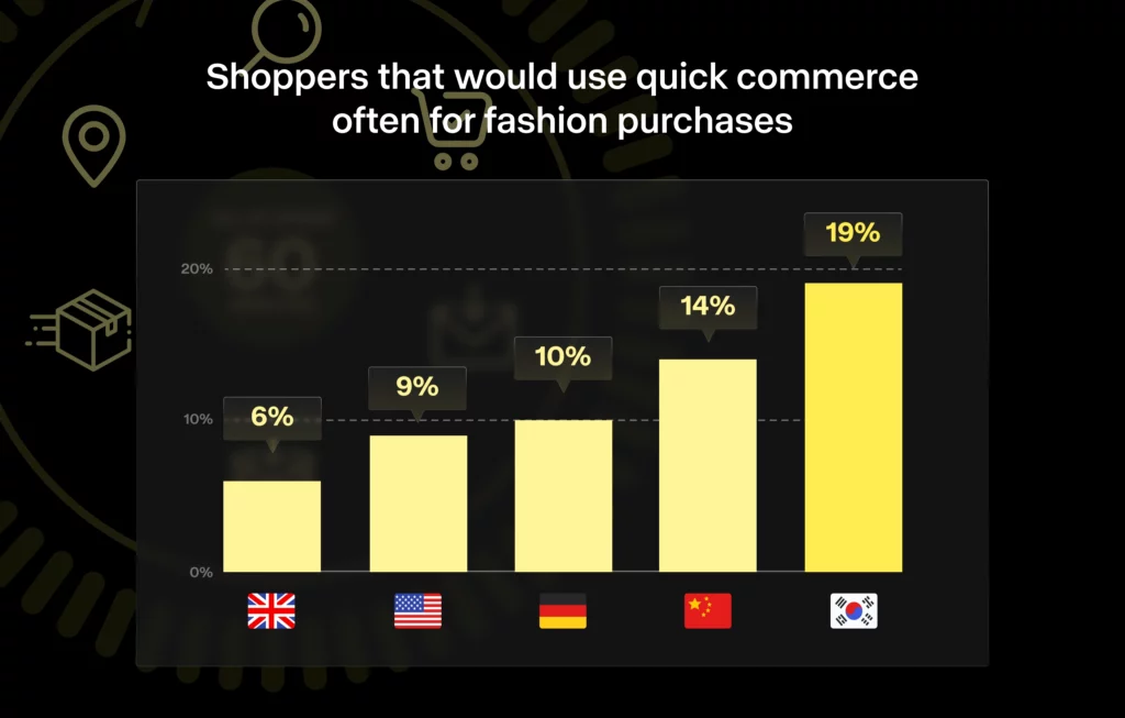 Bar chart showing the share of shoppers who would use quick commerce often for fashion purchases: UK 6%, United States 9%, Germany 10%, China 14%, and South Korea 19%.