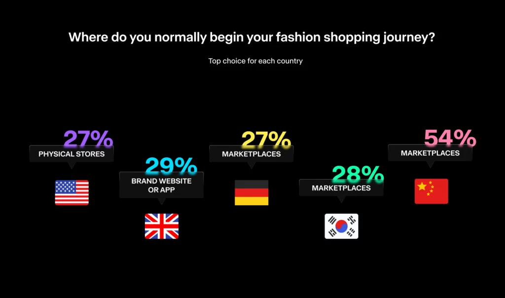 Infographic comparing where fashion shoppers start their journey by country, with marketplaces leading in Germany, South Korea, and China, brand websites in the UK, and physical stores in the US.