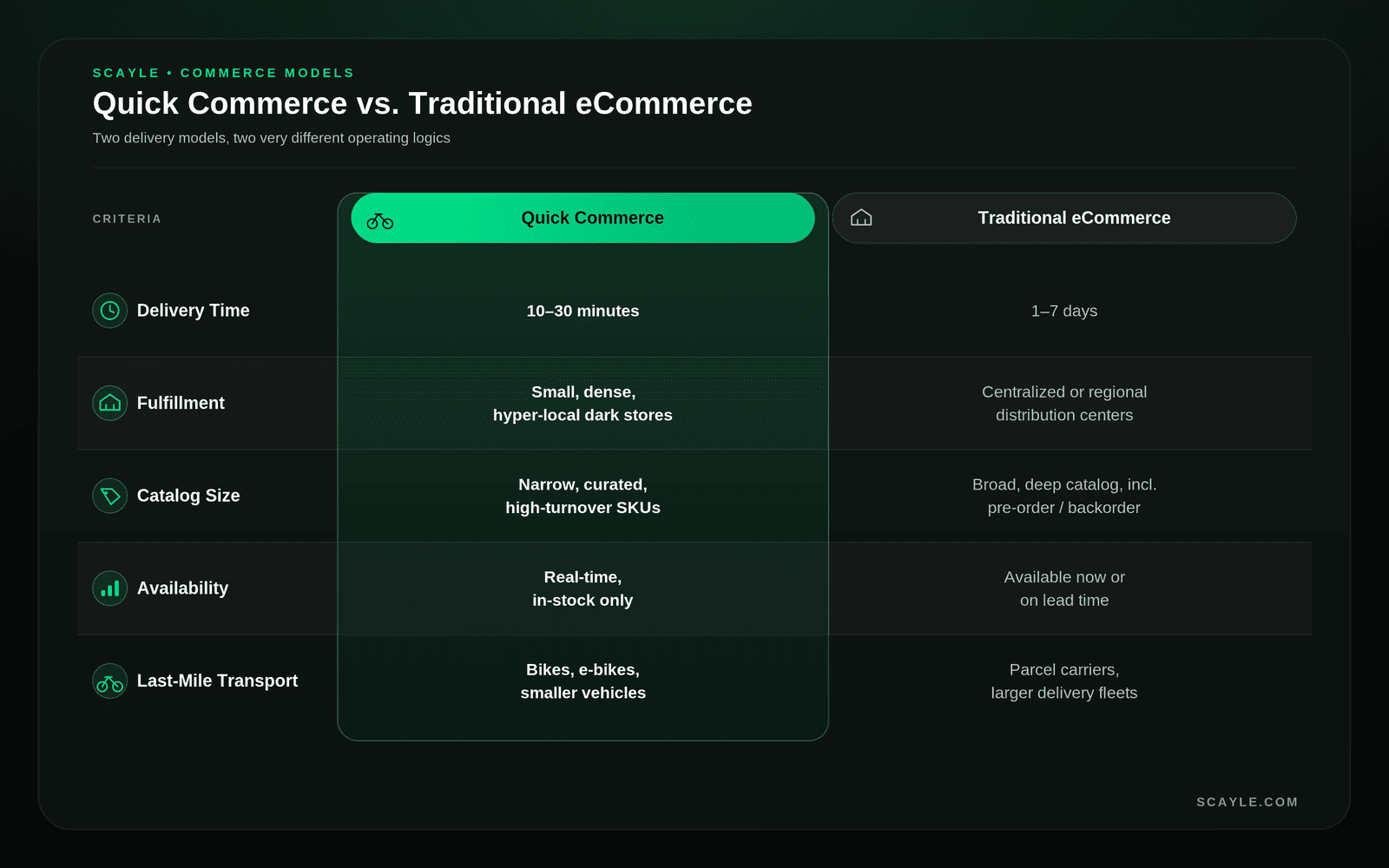 image of a table showing Quick Commerce vs Traditional Commerce