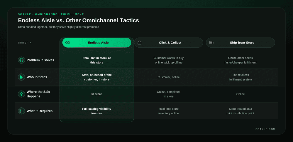 image of a table showing Endless Aisle vs. Omnichannel tactics