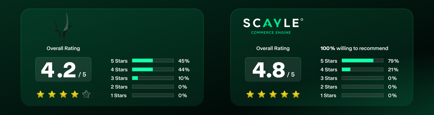 Comparison table showing the rating of SCAYLE Commerce platform vs. Spryker commerce paltform